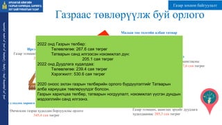 Газраас төвлөрүүлж буй орлого
2021 онд 2,3 тэр
бум төгрөг
төвлөрсөн
Үл хөдлөх хөрөнгө худалдан борлуулсны орлого
Өмчилсөн газраа худалдан борлуулсны орлого
345,4 сая төгрөг
Иргэний эрх борлуулсны орлого
Газар эзэмших эрх шилжүүлсний орлого
27,3 сая төгрөг
Малын тоо толгойн албан татвар
Бэлчээрийн газраас 1,6 тэр бум төгрөг
Газрын төлбөр
Газар эзэмшиж ашигласны
төлбөрийн орлого 97,6 сая төгрөг
Газрын дуудлага худалдаа
Газар эзэмших, ашиглах эрхийг дуудлага
худалдаанаас 285,3 сая төгрөг
ᠠᠷᠤᠬᠠᠩᠭᠠᠢ
ᠠᠶᠢᠮᠠᠭ ᠤᠨ
ᠭᠠᠵᠠᠷ ᠤᠨ
ᠬᠠᠷᠢᠯᠴᠠᠭ
ᠠ᠂
ᠪᠠᠷᠢᠯᠭ
ᠠ᠂
ᠬᠣᠲᠠ
ᠪᠠᠶᠢᠭᠤᠯᠤᠯᠲᠠ ᠶᠢᠨ
ᠭᠠᠵᠠᠷ
2022 онд Газрын төлбөр:
Төлөвлөгөө: 267.6 сая төгрөг
Татварын санд илгээсэн нэхэмжлэл дүн:
205.1 сая төгрөг
2022 онд Дуудлага худалдаа:
Төлөвлөгөө: 239.4 сая төгрөг
Хэрэгжилт: 530.6 сая төгрөг
2020 оноос эхлэн газрын төлбөрийн орлого бүрдүүлэлтийг Татварын
алба хариуцаж төвлөрүүлдэг болсон.
Газрын харилцаа төлбөр, татварын ногдуулалт, нэхэмжлэл үүсгэн дундын
мэдээллийн санд илгээнэ.
Газар зохион байгуулалт
 