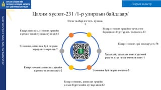 Цахим хүсэлт-231 /1-р улирлын байдлаар/
Газар эзэмших эрхийн гэрчилгээг
барьцаанд бүртгүүлэх, чөлөөлөх-63
Газар ашиглах, эзэмших эрхийн
гэрчилгээний хугацаа сунгах-12
Нэгж талбар нэгтгэх, хуваах-
1
Эзэмшиж буй газраа өмчлөх-5
Газар эзэмших, ашиглах эрхийн
улсын бүртгэлийн дугаар авах-62
Газар эзэмших эрх шилжүүлэх-78
Эзэмшиж, ашиглаж буй газрын
зориулалт өөрчлөх-7
Газар эзэмших ашиглах эрхийн
гэрчилгээ нөхөн авах-2
ᠠᠷᠤᠬᠠᠩᠭᠠᠢ
ᠠᠶᠢᠮᠠᠭ ᠤᠨ
ᠭᠠᠵᠠᠷ ᠤᠨ
ᠬᠠᠷᠢᠯᠴᠠᠭ
ᠠ᠂
ᠪᠠᠷᠢᠯᠭ
ᠠ᠂
ᠬᠣᠲᠠ
ᠪᠠᠶᠢᠭᠤᠯᠤᠯᠲᠠ ᠶᠢᠨ
ᠭᠠᠵᠠᠷ
Худалдах, худалдан авах гэрээний
үндсэн дээр газар өмчилж авах-1
Газрын кадастр
 