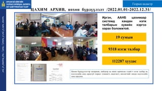 ЦАХИМ АРХИВ, нөхөн бүрдүүлэлт /2022.01.01-2022.12.31/
Нөхөн бүрдүүлэлтээр захирамж, шийдвэр нь өмнө гарчихсан хэдий ч нэгж талбар нь
мэдээллийн санд ороогүй газрын эзэмшигч, ашиглагч, өмчлөгчийг нөхөн мэдээллийн
санд оруулна.
ᠠᠷᠤᠬᠠᠩᠭᠠᠢ
ᠠᠶᠢᠮᠠᠭ ᠤᠨ
ᠭᠠᠵᠠᠷ ᠤᠨ
ᠬᠠᠷᠢᠯᠴᠠᠭ
ᠠ᠂
ᠪᠠᠷᠢᠯᠭ
ᠠ᠂
ᠬᠣᠲᠠ
ᠪᠠᠶᠢᠭᠤᠯᠤᠯᠲᠠ ᠶᠢᠨ
ᠭᠠᠵᠠᠷ
19 сумын
9318 нэгж талбар
112287 хуудас
Иргэн, ААНБ цахимаар
системд хандан нэгж
талбарын хувийн хэргээ
харах боломжтой.
Газрын кадастр
 
