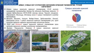  Аймаг, сумын хөгжлийн ерөнхий төлөвлөгөө 15-20 жилийн
хугацаатай төлөвлөгдөж байгаа ба одоогийн байдлаар аймгийн 19
сумаас Эрдэнэбулган /2018-2038/, Цэнхэр, Цахир, Тариат, Цэцэрлэг,
Жаргалант, Өгийнуур, Ихтамир гэсэн 8 сумын төлөвлөлт хийгдэж
батлагдсан.
 Өлзийт, Хашаат, Чулуут, Өндөр-Улаан, Эрдэнэмандал, Хангай,
Батцэнгэл гэсэн 7 сумын хөгжлийн ерөнхий төлөвлөгөөг улс, орон
нутгийн төсвийн хөрөнгө оруулалтаар гүйцэтгэж байна.
 2022 онд Хотонт сумын хөгжлийн ерөнхий төлөвлөгөө орон
нутгийн хөгжлийн сангаар хийгдэхээр төлөвлөгөдсөн.
 Булган, Төвшрүүлэх, Хайрхан 3 сумын хөгжлийн ерөнхий
төлөвлөгөөг боловсруулах шаардлагатай.
8
7
1
3
Сумдын хөгжлийн ерөнхий
төлөвлөгөө
Батлагдсан Хийгдэж байгаа
2022 онд хийгдэх Хийгдээгүй
АЙМАГ, СУМЫН ХОТ СУУРИНГИЙН ХӨГЖЛИЙН ЕРӨНХИЙ ТӨЛӨВЛӨГӨӨ, ТҮҮНИЙ
ХЭРЭГЖИЛТ
ᠠᠷᠤᠬᠠᠩᠭᠠᠢ
ᠠᠶᠢᠮᠠᠭ ᠤᠨ
ᠭᠠᠵᠠᠷ ᠤᠨ
ᠬᠠᠷᠢᠯᠴᠠᠭ
ᠠ᠂
ᠪᠠᠷᠢᠯᠭ
ᠠ᠂
ᠬᠣᠲᠠ
ᠪᠠᠶᠢᠭᠤᠯᠤᠯᠲᠠ ᠶᠢᠨ
ᠭᠠᠵᠠᠷ
Хот байгуулалтын чиглэлээр
 
