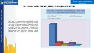 2022 оны 1-р улирлын байдлаар ГХБХБГ-аас улс
болон орон нутгийн төсвийн хөрөнгө оруулалтаар
хэрэгжих 49 төсөл арга хэмжээ /Барилга угсралт,
их засвар, тохижилт, инженерийн дэд бүтэц гэх
мэт/-ний зургийн даалгаврыг боловсруулан
аймгийн Засаг даргын тамгын газар, Барилга хот
байгуулалтын яам, Боловсрол шинжлэх ухааны
яаманд тус тус хүргүүлэн ажиллаж байна.
57
5
2
4
1
2022 оны 1-р улиралд боловсруулагдсан зураг төсөл
магадлалын ажлын талаар
Дэд бүтэц, ариун цэврийн байгууламж Барилга угсралтын ажил
Барилгын их засвар Тохижилт, ногоон байгууламж
Хөгжлийн ерөнхий төлөвлөгөө
2022 ОНЫ ЗУРАГ ТӨСӨЛ, МАГАДЛАЛЫН ЧИГЛЭЛЭЭР
ᠠᠷᠤᠬᠠᠩᠭᠠᠢ
ᠠᠶᠢᠮᠠᠭ ᠤᠨ
ᠭᠠᠵᠠᠷ ᠤᠨ
ᠬᠠᠷᠢᠯᠴᠠᠭ
ᠠ᠂
ᠪᠠᠷᠢᠯᠭ
ᠠ᠂
ᠬᠣᠲᠠ
ᠪᠠᠶᠢᠭᠤᠯᠤᠯᠲᠠ ᠶᠢᠨ
ᠭᠠᠵᠠᠷ Зураг төсөл, магадлалын
чиглэлээр
 