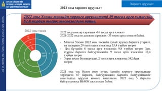 2022 оны Улсын төсвийн хөрөнгө оруулалтанд 49 төсөл арга хэмжээнд
82,8 тэрбум төгрөг төсөвлөгдсөн байна.
2022 онд шинээр хэрэгжих -16 төсөл арга хэмжээ
2021-2022 онд он дамжин хэрэгжих- 33 төсөл арга хэмжээ байна.
- Монгол Улсын 2022 оны төсвийн тухай хуульд барилга угсралт,
их засварын 29 төсөл арга хэмжээнд 35,4 тэрбум төгрөг
- Дэд бүтцийн 8 төсөл арга хэмжээнд 9,8 тэрбум төгрөг Зам,
гүүрны барилга байгууламжийн 9 төсөл арга хэмжээнд 37,4
тэрбум төгрөг
- Зураг төсөл боловсруулах 2 төсөл арга хэмжээнд 342,4сая
төгрөг
2021 онд улс болон орон нутаг, хувийн хөрөнгө оруулалтаар
хэрэгжсэн 67 барилга, байгууламжид Барилга байгууламжийг
ашиглалтад оруулах комисс ажилласан. 2022 онд 5 барилга
байгууламжид ББАОК ажилласан байна.
2022 оны хөрөнгө оруулалт
ᠠᠷᠤᠬᠠᠩᠭᠠᠢ
ᠠᠶᠢᠮᠠᠭ ᠤᠨ
ᠭᠠᠵᠠᠷ ᠤᠨ
ᠬᠠᠷᠢᠯᠴᠠᠭ
ᠠ᠂
ᠪᠠᠷᠢᠯᠭ
ᠠ᠂
ᠬᠣᠲᠠ
ᠪᠠᠶᠢᠭᠤᠯᠤᠯᠲᠠ ᠶᠢᠨ
ᠭᠠᠵᠠᠷ
Хөрөнгө оруулалт
 