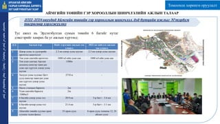 2022-2024 онуудад Аймгийн төвийн гэр хорооллын шинэчлэл, дэд бүтцийн ажлыг 30 тэрбум
төгрөгөөр хэрэгжүүлнэ
Тус ажил нь Эрдэнэбулган сумын төвийн 6 багийг нутаг
дэвсгэрийг хамрах ба уг ажлын хүрээнд:
Д/Д Ажлын нэр Нийт хэрэгжих ажлын тоо
хэмжээ
2022 он хийгдэх ажлын
тоо хэмжээ
1 Цэвэр усны эх үүсвэрийн
өргөтгөл шинэчлэлт
2.3 км цэвэр усны шугам 2.3 км цэвэр усны шугам
2 Төв усан сангийн өргөтгөл 1000 м3-ийн усан сан 1000 м3-ийн усан сан
3 Төв усан сангаас Арслан
цохионд шинээр тавигдах
усан сан хүртэлх цэвэр усны
шугам
1500м -
4 Халуун усны худгаас Цогт
уулд шинээр тавигдах усан
сан хүртэлх цэвэр усны
шугам
2710 м -
5 Насос станцын барилга 2ш -
6 Усан сангийн барилга
/1000м3/
2ш -
7 6 багийн цэвэр усны гол
шугам
20.9 км 5-р багт – 3.6 км
8 6 багийн цохир усны гол
шугам
21.4 км 5-р багт – 3.1 км
9 Аймгийн төвийн хуучин орон
сууцны гадна фасад
35 орон сууц 6 орон сууц /сонины 12, 24
айлын сууц/
АЙМГИЙН ТӨВИЙН ГЭР ХОРООЛЛЫН ШИНЧЛЭЛИЙН АЖЛЫН ТАЛААР
ᠠᠷᠤᠬᠠᠩᠭᠠᠢ
ᠠᠶᠢᠮᠠᠭ ᠤᠨ
ᠭᠠᠵᠠᠷ ᠤᠨ
ᠬᠠᠷᠢᠯᠴᠠᠭ
ᠠ᠂
ᠪᠠᠷᠢᠯᠭ
ᠠ᠂
ᠬᠣᠲᠠ
ᠪᠠᠶᠢᠭᠤᠯᠤᠯᠲᠠ ᠶᠢᠨ
ᠭᠠᠵᠠᠷ
Томоохон хөрөнгө оруулалт
 
