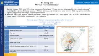 Их тамир сум
“Сумын төвийн шинэчлэл”
 Засгийн газрын 2021 оны 161 дүгээр тогтоолоор батлагдсан “Сумын хөгжил инженерийн дэд бүтцийн хангамж”
хөтөлбөрийн хүрээнд Ихтамир суманд “Сумын хөгжил, дэд бүтэц төсөл арга хэмжээ 2022 онд улсын төсвийн
хөрөнгө оруулалтаар 6,0 тэрбум төгрөгөөр хэрэгжинэ.
 Аймгийн хэмжээнд “Сумын төвийн шинэчлэл” төсөл арга хэмжээ 2015 онд Тариат сум, 2021 онд Эрдэнэмандал
сумын төвд 4,7-5,0 тэрбум төгрөгөөр тус тус хэрэгжсэн.
Д/Д Ажлын нэр 2022 онд хэрэгжих ажлын
тоо хэмжээ
1 Цэвэрлэх байгууламж 50м3
2 Усан сан , 50м3
3 Дулааны шугам 1.8 км бохир усны шугам
4 Цэвэр усны эх үүсвэр 1.2 км
5 Бохир усны шугам
6 Нийтийн бие засах газар, нийтийн халуун ус, 8 хүний
7 Гэрэлтүүлэг, явган зам, авто зогсоол, ногоон
байгууламж
5000 м2
Ихтамир сумын “Сумын хөгжил инженерийн дэд бүтэц хангамж”
төсөл арга хэмжээний хүрээнд
хийгдэх ажлууд-2022
ᠠᠷᠤᠬᠠᠩᠭᠠᠢ
ᠠᠶᠢᠮᠠᠭ ᠤᠨ
ᠭᠠᠵᠠᠷ ᠤᠨ
ᠬᠠᠷᠢᠯᠴᠠᠭ
ᠠ᠂
ᠪᠠᠷᠢᠯᠭ
ᠠ᠂
ᠬᠣᠲᠠ
ᠪᠠᠶᠢᠭᠤᠯᠤᠯᠲᠠ ᠶᠢᠨ
ᠭᠠᠵᠠᠷ
Томоохон хөрөнгө оруулалт
 
