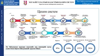 ХОТ БАЙГУУЛАЛТЫН КАДАСТРЫН ЦАХИМ СИСТЕМ
Барилгын ажлын зөвшөөрөлийг цахимжуулах
Цахим систем
Хот байгуулалтын кадастр
Urban.gov.mn
ᠠᠷᠤᠬᠠᠩᠭᠠᠢ
ᠠᠶᠢᠮᠠᠭ ᠤᠨ
ᠭᠠᠵᠠᠷ ᠤᠨ
ᠬᠠᠷᠢᠯᠴᠠᠭ
ᠠ᠂
ᠪᠠᠷᠢᠯᠭ
ᠠ᠂
ᠬᠣᠲᠠ
ᠪᠠᠶᠢᠭᠤᠯᠤᠯᠲᠠ ᠶᠢᠨ
ᠭᠠᠵᠠᠷ
407ш 23490м 12757м 5024м
Барилга Ус хангамжийн
шугам
Ариутгах татуургын
шугам
Дулаан хангамжийн
шугам
 
