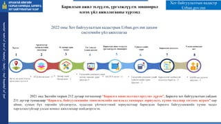 .
СУМЫН ХӨГЖЛИЙН ЕРӨНХИЙ ТӨЛӨВЛӨГӨӨ БОЛОВСРУУЛАХ АЖИЛ
Хүсэлт Гүйцэтгэлийн
зураг
Барилгын мэдээлэл
Улсын комиссын
акт
Барилгын ажил эхлүүлэх
үргэлжлүүлэх зөвшөөрөл
Тэг тэнхлэг
/улаан шугам/
Эх загвар зураг
/эскиз/
Архитектур
төлөвлөлтийн
даалгавар
• Иргэн, аж ахуй нэгжээс
ирсэн шинэ хүсэлт-6
• АТД батлагдсан- 11
1 2 3 4 6 7 8
• Загвар зураг
батлагдсан - 2
• Геодезийн компани улаан
шугам тавьсан зураг
оруулах-5
• БАЭҮЗ олгох- 11 • Геодезийн компани улаан
гүйцэтгэлийн зураг
оруулах - 2
• Барилгатай холбоотой
мэдээлэл бүртгэх - 2
• БАОК-ын дүгнэлт
оруулах - 3
5
2021 онд Засгийн газрын 212 дугаар тогтоолоор “Барилга ашиглалтанд оруулах дүрэм”, Барилга хот байгуулалтын сайдын
211 дүгээр тушаалаар “Барилга, байгууламжийн төвөгшлөлийн ангилалд хамаарах зориулалт, хүчин чадлаар тогтоох журам”-аар
аймаг, сумын бүх төрлийн үйлдвэрлэл, худалдаа үйлчилгээний зориулалтаар баригдсан барилга байгууламжийн хүчин чадал
харгалзахгүйгаар улсын комисс ажиллахаар шийдвэрлэсэн.
Барилгын ажил эхлүүлэх, үргэлжлүүлэх зөвшөөрөл
олгох үйл ажиллагааны хүрээнд
2022 оны Хот байгуулалтын кадастрын Urban.gov.mn цахим
системийн үйл ажиллагаа
ᠠᠷᠤᠬᠠᠩᠭᠠᠢ
ᠠᠶᠢᠮᠠᠭ ᠤᠨ
ᠭᠠᠵᠠᠷ ᠤᠨ
ᠬᠠᠷᠢᠯᠴᠠᠭ
ᠠ᠂
ᠪᠠᠷᠢᠯᠭ
ᠠ᠂
ᠬᠣᠲᠠ
ᠪᠠᠶᠢᠭᠤᠯᠤᠯᠲᠠ ᠶᠢᠨ
ᠭᠠᠵᠠᠷ Хот байгуулалтын кадастр
Urban.gov.mn
 