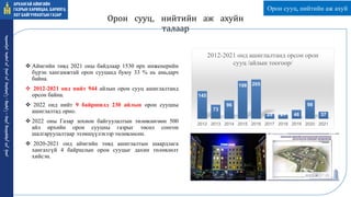 Орон сууц, нийтийн аж ахуйн
талаар
 Аймгийн төвд 2021 оны байдлаар 1530 өрх инженерийн
бүрэн хангамжтай орон сууцанд буюу 33 % нь амьдарч
байна.
 2012-2021 онд нийт 944 айлын орон сууц ашиглалтанд
орсон байна.
 2022 онд нийт 9 байршилд 230 айлын орон сууцны
ашиглалтад орно.
 2022 оны Газар зохион байгуулалтын төлөвлөгөөн 500
айл өрхийн орон сууцны газрыг төсөл сонгон
шалгаруулалтаар эзэмшүүлэхээр төлөвлөсөн.
 2020-2021 онд аймгийн төвд ашиглалтын шаардлага
хангахгүй 4 байршлын орон сууцыг дахин төлөвлөлт
хийсэн.
145
73
96
198 205
25 21 46
98
37
2012 2013 2014 2015 2016 2017 2018 2019 2020 2021
2012-2021 онд ашиглалтанд орсон орон
сууц /айлын тоогоор/
ᠠᠷᠤᠬᠠᠩᠭᠠᠢ
ᠠᠶᠢᠮᠠᠭ ᠤᠨ
ᠭᠠᠵᠠᠷ ᠤᠨ
ᠬᠠᠷᠢᠯᠴᠠᠭ
ᠠ᠂
ᠪᠠᠷᠢᠯᠭ
ᠠ᠂
ᠬᠣᠲᠠ
ᠪᠠᠶᠢᠭᠤᠯᠤᠯᠲᠠ ᠶᠢᠨ
ᠭᠠᠵᠠᠷ
Орон сууц, нийтийн аж ахуй
 