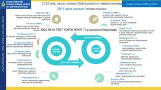 2022 оны газар зохион байгуулалтын төлөвлөгөөнд
2911 арга хэмжээ төлөвлөгдсөн
Монгол улсын иргэнд гэр бүлийн хэрэгцээнд
зориулан эзэмшиж байгаа газрыг нь үнэгүй
өмчлүүлэх
36 иргэнд, 7.29 га
Монгол Улсын иргэнд гэр бүлийн
хэрэгцээнд зориулан шинээр үнэгүй
өмчлүүлэх
419 иргэнд 34.23 га
бүх төрлийн үйлдвэрлэл үйлчилгээний
зориулалтаар эзэмшүүлэх
85 байршшилд 41,74 га
төсөл сонгон шалгаруулалтаар
эзэмшүүлэх
24 байршилд 48,5 га
төсөвт байгууллагын зайлшгүй
хэрэгцээнд эзэмшүүлэх
41 байрршилд 20.38 га
үр тариа, төмс, хүнсний ногооны
зориулалтаар дуудлагаар эзэмшүүлэх
25 байршилд 908.0 га
иргэнд тариалангийн зориулалтаар
давуу эрхээр эзэмшүүлэх
29 байршилд 471.2 га
иргэний гэр бүлийн хэрэгцээнд зориулан хүнсний
ногоо, жимс, жимсгэнэ, таримал ургамал тарих
зориулалтаар эзэмшүүлэх
1520 иргэнд 151,9 га
гэр бүлийн хамтын хэрэгцээнд
шинээрэзэмшүүлэх
316 иргэнд 21,63 га
газар хамгаалах, нөхөн сэргээх
зориулалтаар ашиглуулах
18 байршилд 109,6 га
иргэн, аж ахуйн нэгж, байгууллагад
ашиглуулах
23 байршилд 164,1 га
иргэнд аж ахуйн зориулалтаар үнээр нь
өмчлүүлэх
2 иргэнд 0.13 га
нөхөн олговортойгоор солих
20 байршилд 1,53 га
шинээр уст цэг гаргах, засварлах,
булгийн эхийг хаших
19 байшилд 0,22 га
дахин төлөвлөлтөөр орон сууц барих
3 байршилд 0,27 га
тусгай хэрэгцээнд авах
4 байршилд 35,72 га
Аялал жуулчлалын зориулалтаар
дуудлага худалдаагаар эзэмшүүлэх
23 байршшилд 33.48 га
Өвөлжөө, хаваржааны
зориулалтаар эзэмшүүлэх
113 иргэнд 7.9 га
ᠠᠷᠤᠬᠠᠩᠭᠠᠢ
ᠠᠶᠢᠮᠠᠭ ᠤᠨ
ᠭᠠᠵᠠᠷ ᠤᠨ
ᠬᠠᠷᠢᠯᠴᠠᠭ
ᠠ᠂
ᠪᠠᠷᠢᠯᠭ
ᠠ᠂
ᠬᠣᠲᠠ
ᠪᠠᠶᠢᠭᠤᠯᠤᠯᠲᠠ ᠶᠢᠨ
ᠭᠠᠵᠠᠷ
2022 ОНЫ ГЗБТ ХЭРЭГЖИЛТ /1-р улирлын байдлаар/
Газар зохион байгуулалт
 
