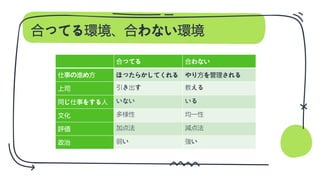 合ってる環境、合わない環境
合ってる 合わない
仕事の進め方 ほったらかしてくれる やり方を管理される
上司 引き出す 教える
同じ仕事をする人 いない いる
文化 多様性 均一性
評価 加点法 減点法
政治 弱い 強い
 
