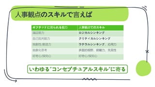 人事観点のスキルで言えば
ギフテッドに見られる能力 人事観点でのスキル
ロジカルシンキング
クリティカルシンキング
ラテラルシンキング、応用力
多面的視野、俯瞰力、先見性
いわゆる”コンセプチュアルスキル”に寄る
 