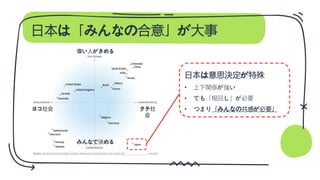 日本は「みんなの合意」が大事
みんなで決める
偉い人がきめる
タテ社
会
ヨコ社会
日本は意思決定が特殊
• 上下関係が強い
• でも「根回し」が必要
• つまり「みんなの共感が必要」
 