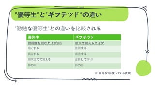 “優等生“と”ギフテッド”の違い
”勤勉な優等生”との違いを比較される
優等生 ギフテッド
説明書を読むタイプ(※) 触って覚えるタイプ
暗記する 推測する
真似する 創造する
順序立てて覚える 逆算して学ぶ
枠の中 枠の外
※ 自分なりに使っている表現
 