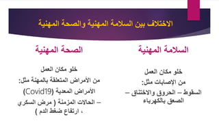 ‫المهنية‬ ‫والصحة‬ ‫المهنية‬ ‫السالمة‬ ‫بين‬ ‫االختالف‬
‫الصحة‬
‫المهنية‬
‫خلو‬
‫العمل‬ ‫مكان‬
‫من‬
‫مثل‬ ‫بالمهنة‬ ‫المتعلقة‬ ‫األمراض‬
:
‫المعدية‬ ‫األمراض‬
(
Covid19
)
–
‫المزمنة‬ ‫الحاالت‬
(
‫السكري‬ ‫مرض‬
‫الدم‬ ‫ضغط‬ ‫ارتفاع‬ ،
)
‫المهنية‬ ‫السالمة‬
‫العمل‬ ‫مكان‬ ‫خلو‬
‫مثل‬ ‫اإلصابات‬ ‫من‬
:
‫السقوط‬
–
‫واالختناق‬ ‫الحروق‬
–
‫بالكهرباء‬ ‫الصعق‬
 