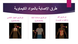 ‫اإلصابة‬ ‫طرق‬
‫بالمواد‬
‫الكيماوية‬
‫التنفسي‬ ‫الجهاز‬ ‫طريق‬ ‫عن‬
(
‫االستنشاق‬
)
‫مسامات‬ ‫طريق‬ ‫عن‬
‫الجلد‬
(
‫اإلمتصاص‬
)
‫طريق‬ ‫عن‬
‫الفم‬
(
‫الشرب‬ ‫أو‬ ‫األكل‬
)
 