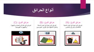 ‫الحرائق‬ ‫أنواع‬
‫النوع‬ ‫حرائق‬
( :
(C
‫المعدات‬ ‫في‬ ‫تنشأ‬ ‫التي‬ ‫الحرائق‬
‫واألجهزة‬
‫والتجهيزات‬
‫الكهربائية‬
.
‫النوع‬ ‫حرائق‬
( :
(B
‫السائلة‬ ‫المواد‬ ‫في‬ ‫تحدث‬ ‫التي‬ ‫الحرائق‬
‫الملتهبة‬ ‫والغازية‬
‫الكيروس‬ ،‫البنزين‬ ‫مثل‬
‫ين‬
.
‫النوع‬ ‫حرائق‬
:
(
(A
‫المواد‬ ‫في‬ ‫تحدث‬ ‫التي‬ ‫الحرائق‬
‫الصلبة‬
‫كاألخشاب‬
‫والمالبس‬ ‫واألوراق‬
.
 