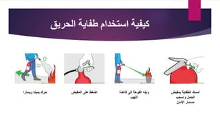 ‫الحريق‬ ‫طفاية‬ ‫استخدام‬ ‫كيفية‬
‫بمقبض‬ ‫الطفاية‬ ‫أمسك‬
‫واسحب‬ ‫الحمل‬
‫األمان‬ ‫مسمار‬
‫قاعدة‬ ‫إلى‬ ‫الفوهة‬ ‫ه‬ّ‫ج‬‫و‬
‫اللهب‬
‫المقبض‬ ‫على‬ ‫اضغط‬
‫ويسارا‬ ‫يمينا‬ ‫حرك‬
 