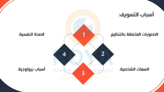 ‫التسويف‬ ‫أسباب‬
:
1
4
3
2
‫بالتن‬ ‫المتعلقة‬ ‫الصعوبات‬
‫ظيم‬
.
‫صية‬ ‫الش‬ ‫السمات‬
.
‫النفسية‬ ‫الصحة‬
.
‫بيولوجية‬ ‫أسباب‬
.
 