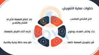 ‫التفويض‬ ‫عملية‬ ‫خطوات‬
:
‫المناسب‬ ‫الش‬ ‫اختي‬
.
‫بوضوح‬ ‫الهدف‬ ‫واكتب‬ ‫ِّد‬
‫حد‬
.
‫كلها‬ ‫المهمة‬ ‫بتفويض‬ ‫م‬ُ
‫ق‬
.
‫له‬ ‫ِّم‬
‫قد‬ ‫المهمة‬ ‫إتمام‬ ‫عند‬
‫والتقديي‬ ‫الشكي‬
.
‫بالمهمة‬ ‫القيام‬ ‫أثناء‬ ‫عه‬ِ‫ب‬‫تا‬
.
‫واقعية‬ ‫زمنية‬ ‫خطة‬ ‫معه‬ ‫ضع‬
.
1
2
5
4
6
3
 