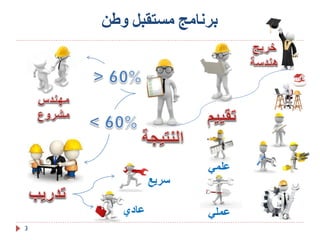 ‫برنامج‬
‫مستقبل‬
‫وطن‬
‫علمي‬
‫عملي‬
‫سريع‬
‫عادي‬
3
 