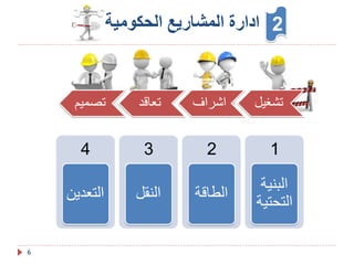 ‫الحكومية‬ ‫المشاريع‬ ‫ادارة‬
6
2
4
‫التعدي‬
‫ن‬
3
‫النقل‬
2
‫الطاقة‬
1
‫البنية‬
‫التحتي‬
‫ة‬
‫تشغيل‬
‫اشراف‬
‫تعاقد‬
‫تصميم‬
 