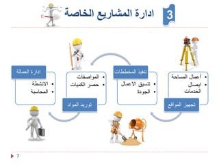 ‫الخاصة‬ ‫المشاريع‬ ‫ادارة‬
7
3
•
‫المساحة‬ ‫أعمال‬
•
‫ايصال‬
‫الخدمات‬
‫المواقع‬ ‫تجهيز‬
•
‫االعما‬ ‫تنسيق‬
‫ل‬
•
‫الجودة‬
‫المخططات‬ ‫تنفيذ‬
•
‫المواصفات‬
•
‫الكميات‬ ‫حصر‬
‫المواد‬ ‫توريد‬
•
‫االنشطة‬
•
‫المحاسبة‬
‫العمالة‬ ‫ادارة‬
 