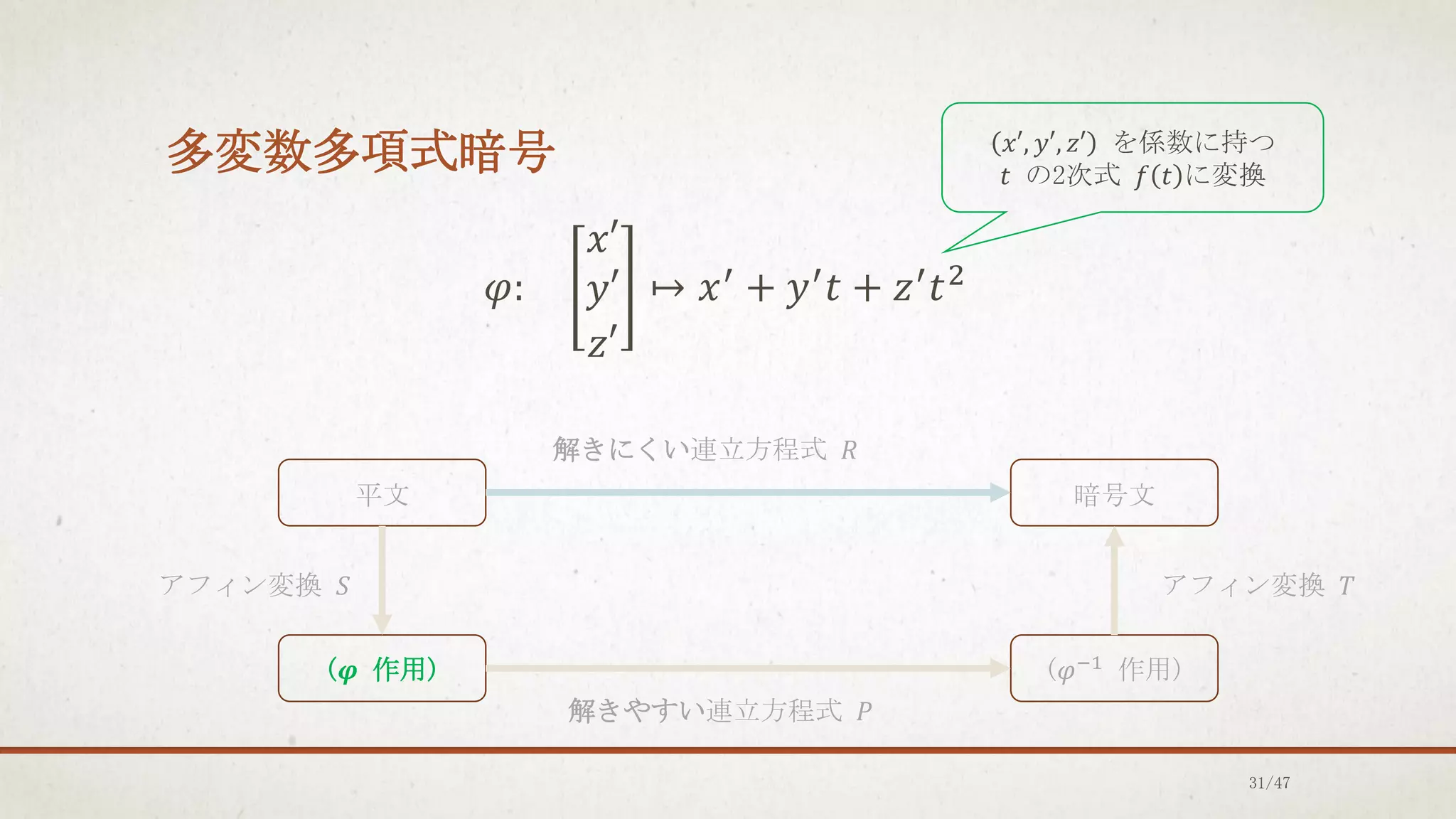 多変数多項式暗号
𝜑:
𝑥′
𝑦′
𝑧′
↦ 𝑥′ + 𝑦′𝑡 + 𝑧′𝑡2
平文
(𝝋 作用) (𝜑−1
作用)
暗号文
アフィン変換 𝑆 アフィン変換 𝑇
解きやすい連立方程式 𝑃
解きにくい連立方程式 𝑅
𝑥′, 𝑦′, 𝑧′ を係数に持つ
𝑡 の2次式 𝑓 𝑡 に変換
31/47
 