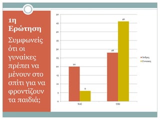 1η
Ερώτηση
Συμφωνείς
ότι οι
γυναίκες
πρέπει να
μένουν στο
σπίτι για να
φροντίζουν
τα παιδιά;
20
28
6
46
0
5
10
15
20
25
30
35
40
45
50
ΝΑΙ ΌΧΙ
Άνδρες
Γυναικες
 