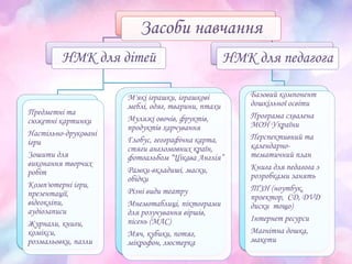 Засоби навчання
НМК для дітей
Предметні та
сюжетні картинки
Настільно-друковані
ігри
Зошити для
виконання творчих
робіт
Комп'ютерні ігри,
презентації,
відеокліпи,
аудіозаписи
Журнали, книги,
комікси,
розмальовки, пазли
М'які іграшки, іграшкові
меблі, одяг, тварини, птахи
Муляжі овочів, фруктів,
продуктів харчування
Глобус, географічна карта,
стяги англомовних країн,
фотоальбом “Цікава Англія”
Рамки-вкладиші, маски,
обідки
Різні види театру
Мнемотаблиці, піктограми
для розучування віршів,
пісень (МАС)
Мяч, кубики, потяг,
мікрофон, люстерка
НМК для педагога
Базовий компонент
дошкільної освіти
Програма схвалена
МОН України
Перспективний та
календарно-
тематичний план
Книга для педагога з
розробками занять
ТЗН (ноутбук,
проектор, СD, DVD
диски тощо)
Інтернет ресурси
Магнітна дошка,
макети
 