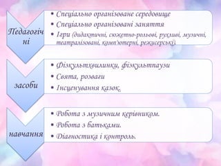 Педагогіч
ні
• Спеціально організоване середовище
• Спеціально організовані заняття
• Ігри (дидактичні, сюжетно-рольові, рухливі, музичні,
театралізовані, комп'ютерні, режисерські).
засоби
• Фізкультхвилинки, фізкультпаузи
• Свята, розваги
• Інсценування казок.
навчання
• Робота з музичним керівником.
• Робота з батьками.
• Діагностика і контроль.
 