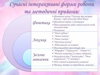 Фонетика
Лексика
Зв'язне
мовлення
• Фонетичні казки (“Казочка про містера
Язичка”, серія казок про Вінні Пуха)
• Фонетичні вправи з люстерком
• Прослуховування аудіо записів голосів носіїв
іноземної мови
• Римування
• “Мовні кубики”
• “Мовні потяги”
• “Мовні сімейки”
• “Хрестики-нулики”
• Моделювання на площині
• Мультимедійні презентації, ігри
• “Мікрофон” (“Журналіст”, “Інтерв’ю”)
• “Мовний ланцюжок”(у парах, підгрупах)
• Режисерські ігри (“Знайомство”, “День
народження”, “У зоопарку”)
• МАС (метод асоціативних символів)
• Мюзикл, театр1-го героя(діалог, монолог)
 