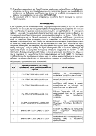 53. Την ανάγκη τροποποίησης των Προσκλήσεων για απλούστευση και διευκόλυνση των διαδικασιών
υλοποίησης των έργων από πλευράς δικαιούχων, της πιστοποίησης δαπανών από πλευράς ΕΦ, της
επιτάχυνσης της διαδικασίας ολοκλήρωσης των έργων, της καταβολής της ενίσχυσης και της
αύξησης της απορρόφησης των κονδυλίων ΕΣΠΑ 2014-2020
54. Το γεγονός ότι από την παρούσα απόφαση δεν προκαλείται δαπάνη σε βάρος του κρατικού
προϋπολογισμού.
ΑΠΟΦΑΣΙΖΟΥΜΕ
Α. Για τις δράσεις του Ε.Π. Ανταγωνιστικότητα, Επιχειρηματικότητα και Καινοτομία του ΕΣΠΑ 2014-2020
του Πίνακα που ακολουθεί, την κατάργηση της δεσμευτικής προθεσμίας που αναφέρεται στο κεφάλαιο
περί «ολοκλήρωσης του φυσικού και οικονομικού αντικειμένου και παραλαβή έργων» ή «ολοκλήρωση
πράξεων» και αφορά στην προσκόμιση άδειας λειτουργίας εν ισχύ ή απαλλακτικού εντός εξαμήνου από
την ημερομηνία ολοκλήρωσης του φυσικού και οικονομικού αντικειμένου του έργου. Τα έργα δύναται
να παραλαμβάνονται από τον ΕΦ μετά την σύνταξη της τελικής έκθεσης επαλήθευσης – πιστοποίησης
χωρίς την προσκόμιση άδειας λειτουργίας η οποία να περιλαμβάνει την ενισχυόμενη επένδυση και να
ακολουθεί η αποπληρωμή τους και η έναρξη των μακροχρόνιων υποχρεώσεων. Επισημαίνεται ότι κατά
το στάδιο της τελικής πιστοποίησης και για την παραλαβή του κάθε έργου, παραμένει σε ισχύ η
υποχρέωση προσκόμισης, κατ’ ελάχιστον, της υποβληθείσας στον αρμόδιο φορέα αίτησης έκδοσης της
άδειας λειτουργίας. Όλες οι πράξεις που έχουν αποπληρωθεί κατά τα ανωτέρω (δηλαδή με την
προσκόμιση αίτησης και χωρίς άδεια λειτουργίας) ελέγχονται υποχρεωτικά από τον ΕΦ. Σε κάθε
περίπτωση η δικαιούχος επιχείρηση κάθε πράξης οφείλει να προσκομίσει άδεια λειτουργίας ή έγγραφο
που να τεκμηριώνει την νόμιμη λειτουργία της το αργότερο μέχρι και την 30-9-2024. Μη προσκόμιση
της άδειας λειτουργίας ή ισοδύναμου εγγράφου μέχρι την ως άνω ημερομηνία δύναται να επισύρει την
ανάκληση της απόφασης ένταξης και την λήψη κυρώσεων σύμφωνα με το ισχύον πλαίσιο.
Οι Δράσεις που τροποποιούνται είναι οι ακόλουθες:
Α/Α
Σχετικές Αποφάσεις Αναλυτικής
Πρόσκλησης, όπως τροποποιήθηκαν και
ισχύουν
Τίτλος Δράσης
1 ΕΥΔ ΕΠΑνΕΚ 668/148/Α2/11.02.2016
Ενίσχυση της Αυτοαπασχόλησης
Πτυχιούχων Τριτοβάθμιας Εκπαίδευσης
2 ΕΥΔ ΕΠΑνΕΚ 667/147/Α2/11-02-2016 Νεοφυής Επιχειρηματικότητα
3 ΕΥΔ ΕΠΑνΕΚ 669/149/Α2/11-02-2016
Αναβάθμιση πολύ μικρών & μικρών
επιχειρήσεων για την ανάπτυξη των
ικανοτήτων τους στις νέες αγορές
4 ΕΥΔ ΕΠΑνΕΚ 670/150/Α2/11-02-2016
Ενίσχυση Τουριστικών ΜΜΕ για τον
εκσυγχρονισμό τους και την ποιοτική
αναβάθμιση των παρεχόμενων
υπηρεσιών
5 ΕΥΔ ΕΠΑνΕΚ 2713/1046/A2/08.06.2017
Ενίσχυση της Αυτοαπασχόλησης
Πτυχιούχων Τριτοβάθμιας Εκπαίδευσης-
B’ Κύκλος
6 ΕΥΔ ΕΠΑνΕΚ 5732/713/Α3/07-11-2017
Ενίσχυση της Ίδρυσης και Λειτουργίας
Νέων Τουριστικών Μικρομεσαίων
Επιχειρήσεων
7 ΕΥΔ ΕΠΑνΕΚ 6129/852/Α3/20-11-2017
ΕΠΙΧΕΙΡΟΥΜΕ ΕΞΩ-Υποστήριξη Διεθνούς
Προβολής ΜΜΕ με Εξωστρεφή
Προσανατολισμό
A∆A: 63ΛΕ46ΜΤΛΡ-ΚΩΗ
 