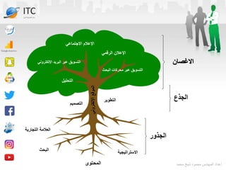 ‫اإللكتروني‬
‫الموقع‬
‫البحث‬
‫الجذور‬
‫االستراتيجية‬
‫المحتوى‬
‫التجاري‬ ‫العالمة‬
‫ة‬
‫محمد‬ ‫شيخ‬ ‫محمود‬ ‫المهندس‬ ‫إعداد‬
‫الجذع‬
‫التطوير‬
‫التصمي‬
‫م‬
‫االغصان‬
‫الرقمي‬ ‫اإلعالن‬
‫االجتماعي‬ ‫اإلعالم‬
‫البحث‬ ‫محركات‬ ‫عبر‬ ‫التسويق‬
‫اإللكتروني‬ ‫البريد‬ ‫عبر‬ ‫التسويق‬
‫التحليل‬
ITC
‫الدولي‬ ‫تكنولوجيا‬ ‫مركز‬
 