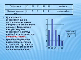 Розмір взуття 37 38 39 40 41 варіанти
Кількість проданих
пар
3 5 3 2 1 частота варіант
 Для наочного
зображення даних
спостереження можна
використати стовпчикову
діаграму. Також можна
використовувати
зображення у вигляді
ламаної, яка називається
полігоном частот.
 Графічні зображення
дозволяють візуально
охопити всю сукупність
даних і скласти картину
дослідження в цілому.
0
1
2
3
4
5
37 38 39 40 41
кількість
проданих
пар
 