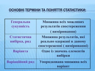 ОСНОВНІ ТЕРМІНИ ТА ПОНЯТТЯ СТАТИСТИКИ:
Генеральна
сукупність
Множина всіх можливих
результатів спостереження
( вимірювання)
Статистична
вибірка, ряд
Множина результатів, які
реально одержані в даному
спостереженні ( вимірюванні)
Варіанта Одне із значень елементів
вибірки
Варіаційний ряд Упорядкована множина всіх
варіант
 