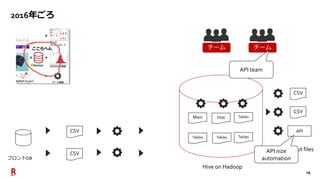 29
2016年ごろ
フロントDB
Hive on Hadoop
Main Hist Tables
CSV
Output files
CSV
CSV
CSV
Tables Tables Tables
API
チーム チーム
API nize
automation
API team
 