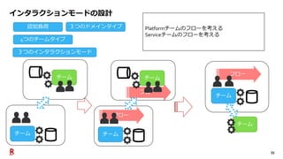 55
フロー
フロー
インタラクションモードの設計
フロー
チーム
チーム
認知負荷 ３つのドメインタイプ
4つのチームタイプ
３つのインタラクションモード
Platformチームのフローを考える
Serviceチームのフローを考える
チーム
チーム
チーム
チーム
 
