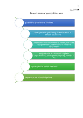 32
Додаток 5
Головні завдання технології блок-карт
розвивати креативність школярів
формуватикомунікативну компетентність в
процесі діяльності
формуватизагальнонавчальні вміння, пов'язані
зі сприйняттям, переробкою та обміном
інформацією
покращувати всі види пам'яті учнів
(короткочасну, довготривалу, образну, зоровуі т.
д.);
прискорюватипроцес навчання
формуватиорганізаційні уміння
 