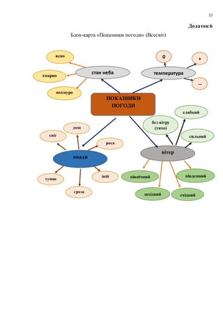 33
Додаток 6
Блок-карта «Показники погоди» (Всесвіт)
ПОКАЗНИКИ
ПОГОДИ
стан неба температура
опади
вітер
+
--
0
ясно
хмарно
похмуро
без вітру
(тихо)
слабкий
сильний
дощ
сніг
роса
іній
гроза
туман
західний
північний
східний
південний
 