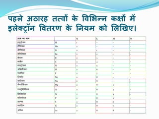 पहले अठारह तत्िों क
े विभिन्न कक्षों में
इलेक्ट्रॉन वितरण क
े ननयम को भलखखए।
तत्ि का नाम K L M N
हाइड्रोजि H 1 – – –
हीमलयम He 2 – – –
लीथर्यम Li 2 1 – –
बेररमलयम Be 2 2 – –
बोराि B 2 3 – –
काबाि C 2 4 – –
िाइट्रोजि N 2 5 – –
ऑक्सीजि O 2 6 – –
फ्लोररि F 2 7 – –
नियॉि Ne 2 8 – –
सोडडयम Na 2 8 1 –
मैग्िीमशयम Mg 2 8 2 –
एल्युममनियम Al 2 8 3 –
मसमलकॉि Si 2 8 4 –
फॉस्फोरस P 2 8 5 –
सल्फर S 2 8 6 –
क्लोरीि Cl 2 8 7 –
ऑगाि Ar 2 8 8 –
 
