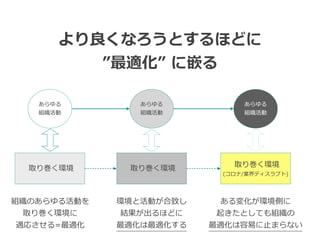取り巻く環境
取り巻く環境


(コロナ/業界ディスラプト)
あらゆる


組織活動
あらゆる


組織活動
取り巻く環境
あらゆる


組織活動
より良くなろうとするほどに


”最適化” に嵌る
組織のあらゆる活動を


取り巻く環境に


適応させる=最適化
環境と活動が合致し


結果が出るほどに


最適化は最適化する
ある変化が環境側に


起きたとしても組織の


最適化は容易に⽌まらない
 