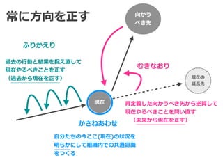 現在
向かう


べき先
現在の


延⻑先
ふりかえり
むきなおり
再定義した向かうべき先から逆算して
 
現在やるべきことを問い直す


 （未来から現在を正す）
過去の⾏動と結果を捉え直して


現在やるべきことを正す


（過去から現在を正す）
常に⽅向を正す
かさねあわせ
⾃分たちの今ここ(現在)の状況を


明らかにして組織内での共通認識


をつくる
 