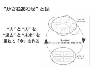 “かさねあわせ” とは
“⼈” と ”⼈” を


“過去” と “未来” を


重ねて「今」を作る
 