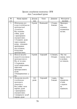 79
Зразок складання комплексу ЗРВ
для 2 молодшої групи
№
п/п
Назва вправи Дозува
ння
Темп Дихання Методичні
вказівки
1. Піднімання рук
вгору («піднімаємо
прапорці над
головою»).
В.п.-основна
стійка, руки
з прапорцями
опущені вниз.
1-3-підняти руки
через сторони
вгору, помахати
прапорцями
над головою;
4-опустити
прапорці вниз.
6 разів Повільний 1-3-вдих,
4-видих
Прапорці
над
головою,
подивитися
на них.
2. Нахили тулуба
вперед («опустимо
прапорці вниз»).
В.п.-те ж саме.
1-2-нахилити
тулуб вперед-вниз,
схрестити
прапорці нижче
колін.
3-4-випрямитися у
В.п
6 разів Середній 1-2-видих,
3-4-вдих
Під час
нахилу ноги
в колінах
не згинати.
3. Повороти тулуба
(«піднімемо
прапорці в
сторони»).
В.п.-стійка ноги
нарізно, руки
з прапорцями
опущені вниз.
1-повернути тулуб
вправо, руки
4-6
разів
Середній 1-вдих,
2-видих
При
поворотах
п’ятки
з підлоги
не
піднімати.
 