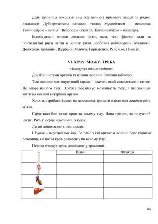 126
Деякі прізвища походять і від жартівливих прізвиськ людей за родом
діяльності: Дубогризенком називали теслю; Мукосієнком – мельника;
Тягнишкірою – шевця; Шклобоєм – скляра; Заплюйсвічкою – паламаря.
Індивідуальні ознаки людини: зріст, вага, тіло, фізичні вади та
психологічні риси лягли в основу таких особових найменувань: Малишко,
Довженко, Кривоніс, Щербань, Мовчун, Горбатенко, Репетило, Плаксій...
VІ. ХОЧУ. МОЖУ. ТРЕБА
«Екскурсія тілом людини»
Досліди системи органів та органи людини. Заповни таблицю.
Тіло людини має внутрішній каркас – скелет, який складається з кісток.
Це опора нашого тіла. Скелет забезпечує можливість руху, а ще захищає
життєво важливі внутрішні органи.
Ходити, стрибати, їздитина велосипеді, тримати олівця нам допомагають
м’язи.
Серце постійно качає кров по всьому тілу. Воно працює, як потужний
насос. Розмір серця невеликий, з кулак.
Легені допомагають нам дихати.
Шлунок – перетравлює їжу. Бо саме з їжі організм людини бере корисні
речовини, які потім кров розносить по всьому тілу.
Печінка очищує кров, допомагає у травленні.
Назва Функція
 