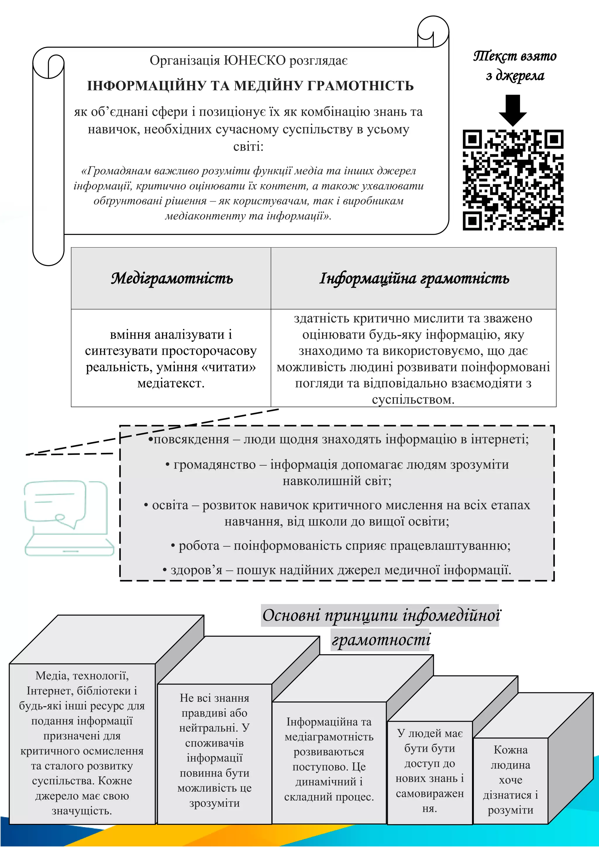 Медіграмотність Інформаційна грамотність
вміння аналізувати і
синтезувати просторочасову
реальність, уміння «читати»
медіатекст.
здатність критично мислити та зважено
оцінювати будь-яку інформацію, яку
знаходимо та використовуємо, що дає
можливість людині розвивати поінформовані
погляди та відповідально взаємодіяти з
суспільством.
•повсякдення – люди щодня знаходять інформацію в інтернеті;
• громадянство – інформація допомагає людям зрозуміти
навколишній світ;
• освіта – розвиток навичок критичного мислення на всіх етапах
навчання, від школи до вищої освіти;
• робота – поінформованість сприяє працевлаштуванню;
• здоров’я – пошук надійних джерел медичної інформації.
Організація ЮНЕСКО розглядає
ІНФОРМАЦІЙНУ ТА МЕДІЙНУ ГРАМОТНІСТЬ
як об’єднані сфери і позиціонує їх як комбінацію знань та
навичок, необхідних сучасному суспільству в усьому
світі:
«Громадянам важливо розуміти функції медіа та інших джерел
інформації, критично оцінювати їх контент, а також ухвалювати
обґрунтовані рішення – як користувачам, так і виробникам
медіаконтенту та інформації».
Основні принципи інфомедійної
грамотності
Медіа, технології,
Інтернет, бібліотеки і
будь-які інші ресурс для
подання інформації
призначені для
критичного осмислення
та сталого розвитку
суспільства. Кожне
джерело має свою
значущість.
Не всі знання
правдиві або
нейтральні. У
споживачів
інформації
повинна бути
можливість це
зрозуміти
Інформаційна та
медіаграмотність
розвиваються
поступово. Це
динамічний і
складний процес.
У людей має
бути бути
доступ до
нових знань і
самовиражен
ня.
Кожна
людина
хоче
дізнатися і
розуміти
нову
Текст взято
з джерела
 