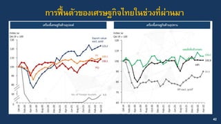 การฟื้นตัวของเศรษฐกิจไทยในช่วงที่ผ่านมา
42
 