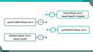 1
‫بطبيعة‬ ‫مرتبطة‬ ‫تحديات‬
‫نفسها‬ ‫التنموية‬ ‫المشروعات‬
.
2
‫المحلي‬ ‫باألفراد‬ ‫مرتبطة‬ ‫تحديات‬
‫ين‬
.
3 ‫اإلداري‬ ‫بالنظام‬ ‫مرتبطة‬ ‫تحديات‬
.
4
‫بالمشاركة‬ ‫مرتبطة‬ ‫تحديات‬
‫نفسها‬ ‫الشعبية‬
.
 