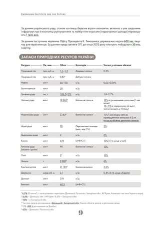 9
За даними українського уяду, станом на кінець березня втрати економіки, включно з уже завданими
інфраструктурі й економіці руйнуваннями та майбутніми втратами (недоотримані доходи) перевищу-
ють 1 трлн дол.
За даними заступника керівника Офісу Президента К. Тимошенка, держава має надати 600 тис. квар-
тир для переселенців. За даними представників ОП, до кінця 2022 року планують побудувати 30 тис.
квартир.
1
6,3% (51 млн м3
) — на окупованих територіях (Донецька, Луганська, Запорізька обл., АР Крим, Азовське і частина Чорного моря).
2
6,4% — Донецька обл. і АР Крим, 15,3% — Запорізька обл.
3
73% — у Запорізькій обл.
4
Частина запасів розташована в Донецькій і Запорізькій обл. Оцінок обсягів запасів за регіонами немає.
5
13% (400 т) розташовані на Донбасі.
6
67% — Донецька і Луганська обл
ЗАПАСИ ПРИРОДНИХ РЕСУРСІВ УКРАЇНИ
 