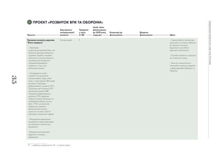 35
01 ПРОЄКТ «РОЗВИТОК ВПК ТА ОБОРОНИ»
8
I — найбільш пріоритетні, III — в третю чергу.
 