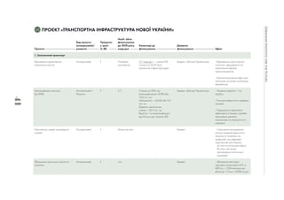 41
03 ПРОЄКТ «ТРАНСПОРТНА ІНФРАСТРУКТУРА НОВОЇ УКРАЇНИ»
 